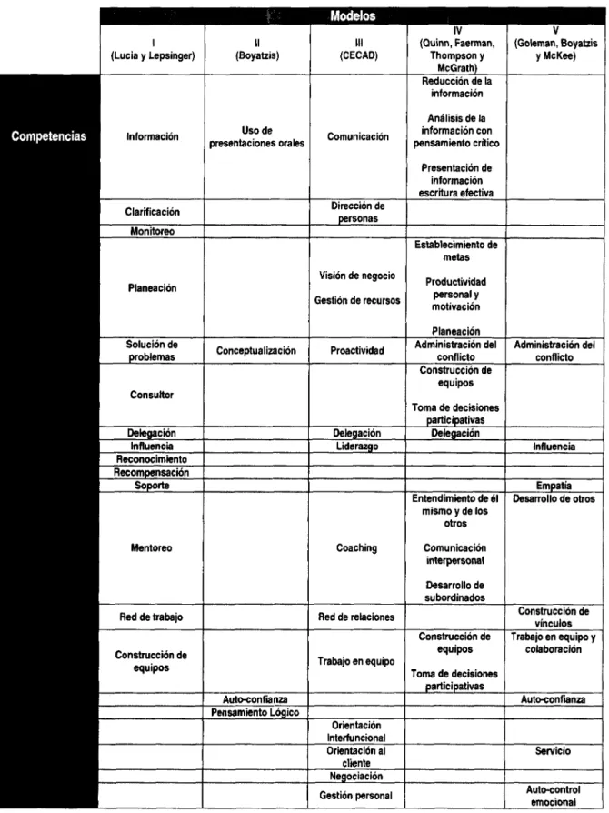 Tabla de similitud de los Modelos propuestos de competencias para el líder