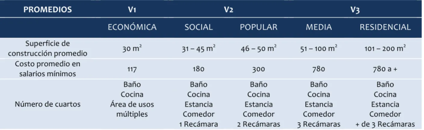 Tabla	  1	  -­‐	  Segmentación	  de	  la	  vivienda	  por	  costo	  promedio	  