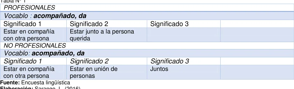 Tabla N° 1 