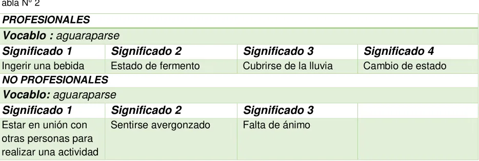 Tabla N° 2 