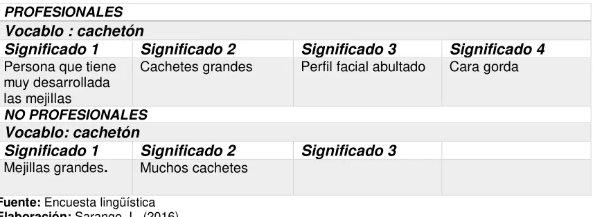 Tabla N° 10 