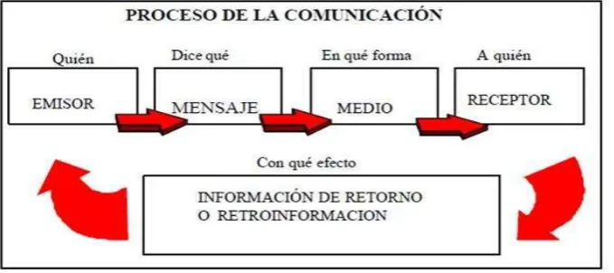 Figura 1: Proceso de la comunicación. 