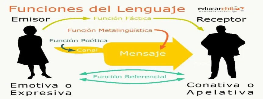 Figura 2: Funciones del Lenguaje 