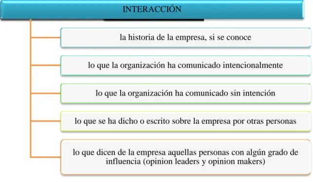 Gráfico N°  2: Interacción para la formación de la imagen 
