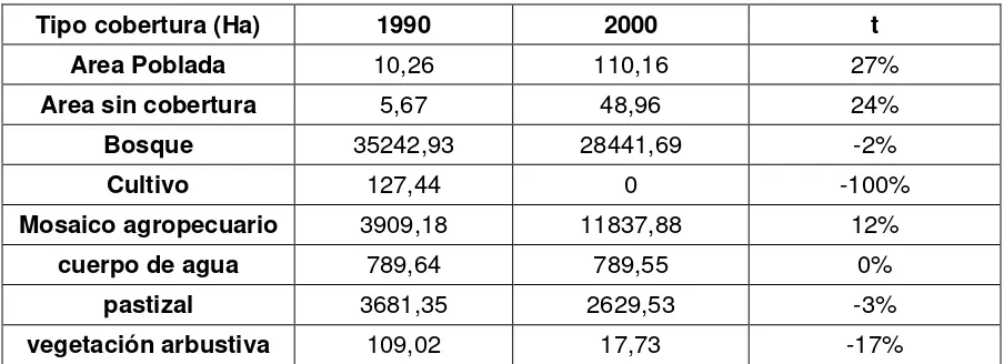 Tabla 1. Matriz de transición de cobertura (1990-2000). 