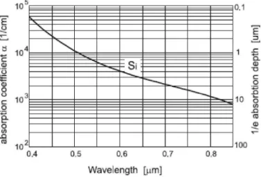 Figure 3.3 shows the absorption coefficient a and  1 / e  absorption depth as a function of the  wavelength of the incident light