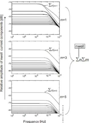 Figure 3.12: Amplitude of the double Fourier series of the nwell diffusion current for the vertical and the lateral nwell  direction
