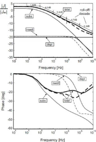 Figure 3.16: The calculated total photocurrent response of nwell/p-substrate photodiode with high-resistance substrate in a  twin-well technology: 2 urn (solid lines) and 10 urn nwell size (dashed lines) for \ = 850 nm