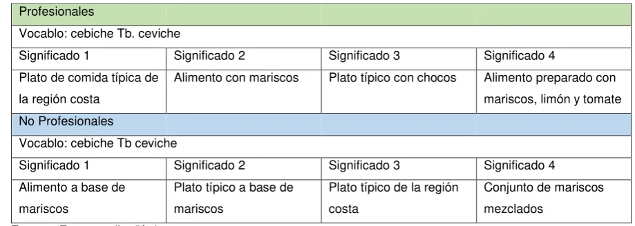 Tabla N° 15 