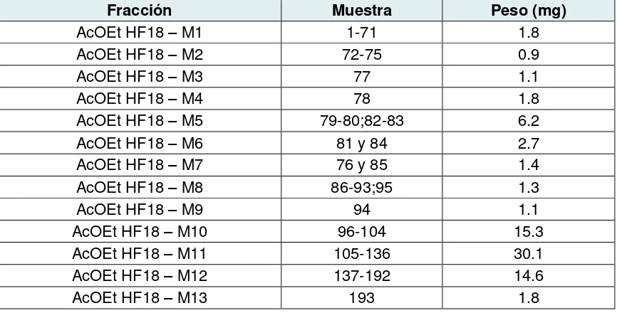 Tabla 6. Unión y peso de las fracciones de la microcolumna de la fracción AcOEt HF18 