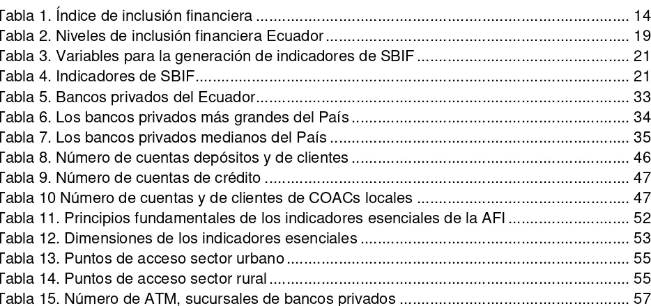 Tabla 2. Niveles de inclusión financiera Ecuador .....................................................................
