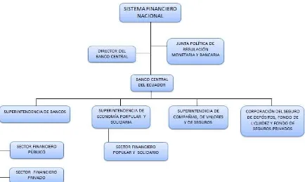 Figura 3. Estructura del Sistema Financiero NacionalFuente: Constitución del Ecuador, 2008 Elaborado por: Autora  