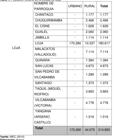 Tabla 1. Población urbana de la ciudad de Loja 