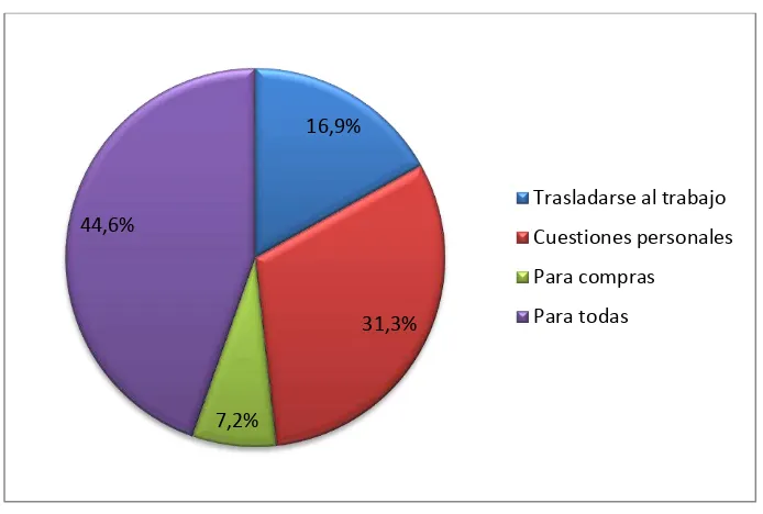 Figura 7 Utilizar el servicio de taxiFuente:  Encuesta directa Elaborado: Katherine Guzmán  