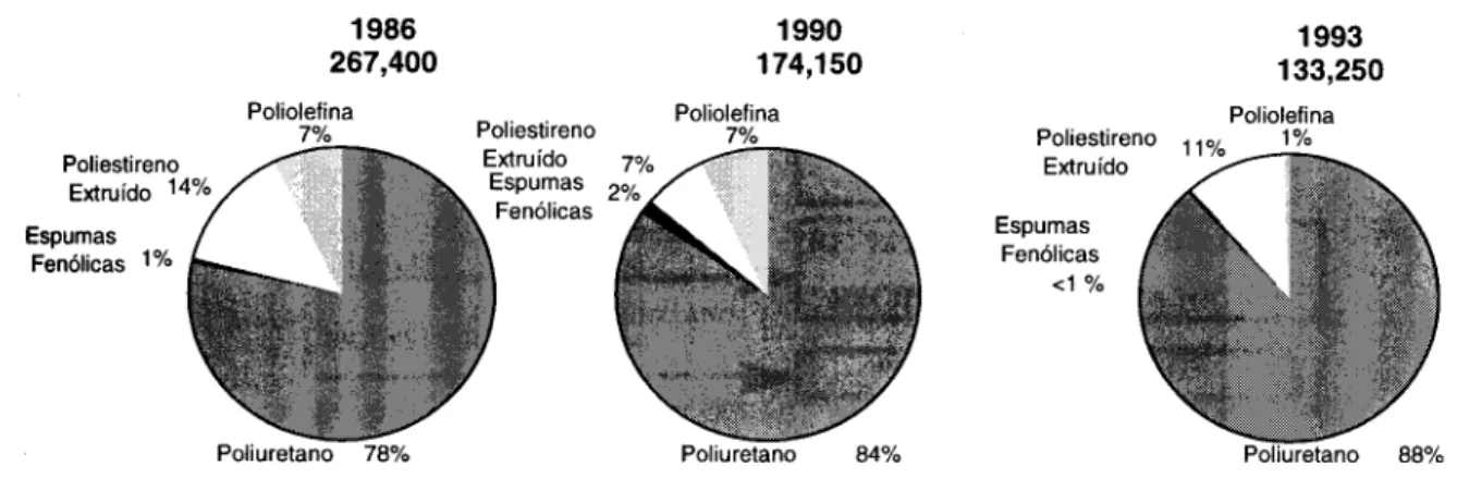 Figura 2.1 Consumo de CFCs en el Sector de Espumas (toneladas/año) 