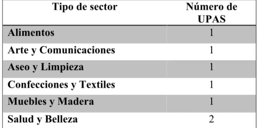 Tabla 2 Caracterización de UPAS 