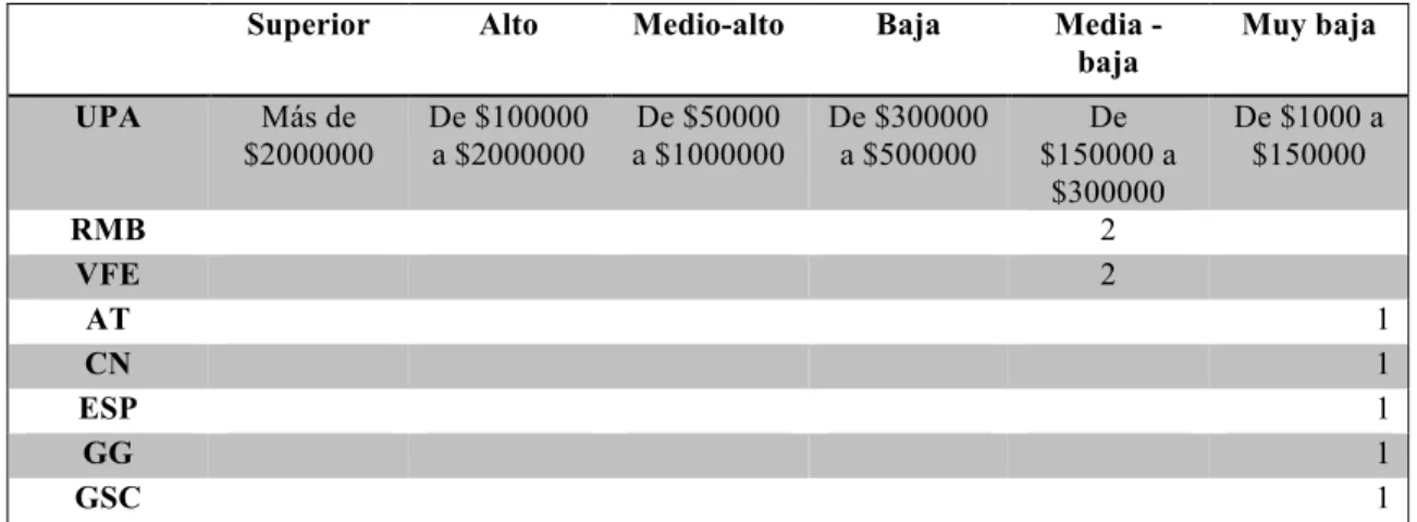 Tabla 9. Utilidades de la UPA 