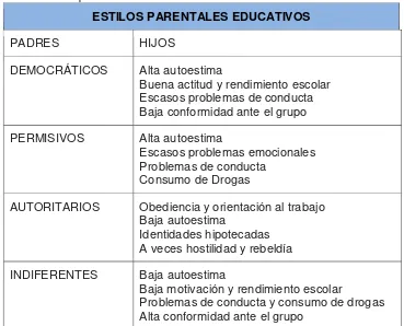 Tabla 1. Estilos parentales educativos 