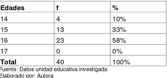 Figura 3. Número de hijos por familia Fuente: Datos unidad educativa investigada Elaborado por: Autora 