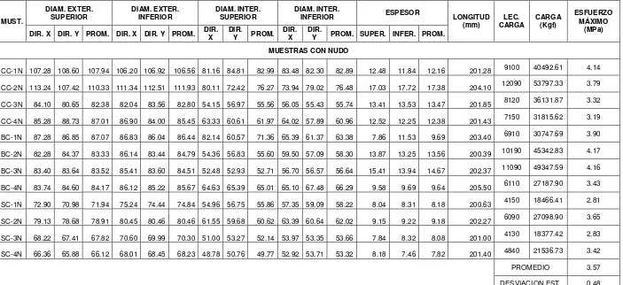 Tabla III-9 Resultados de los ensayos a corte paralelo a la fibra de muestras con nudo intermedio (norma ISO/DIS 22156, ISO/TC165N314) 