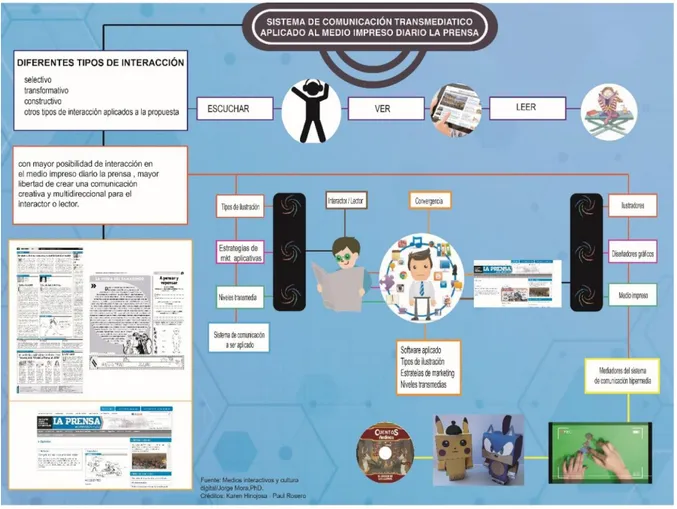 Figura 18. Sistema de comunicación transemedia 