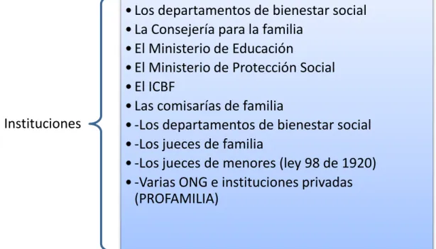 Cuadro No 3. Instituciones. 