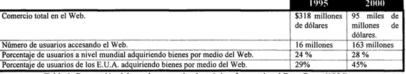 Tabla 1:  P r o y e c c i ó n del uso de comercio electrónico. International Data Corp