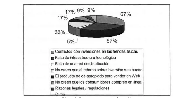 Figura 2: Razones para no vender en línea. 