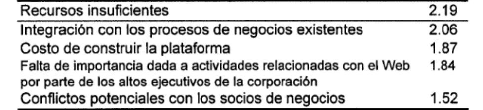 Tabla 4: Barreras internas y externas que dificultan la venta a través del Web. 