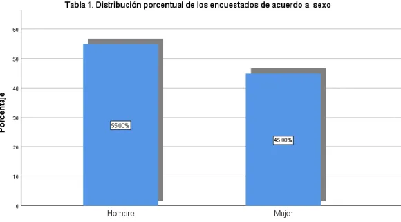 TABLA  3. Distribución porcentual en los encuestados de acuerdo a su edad 