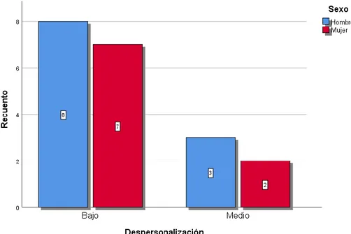 TABLA  7. Distribución porcentual en los encuestados de acuerdo a la despersonalización  con Sexo 