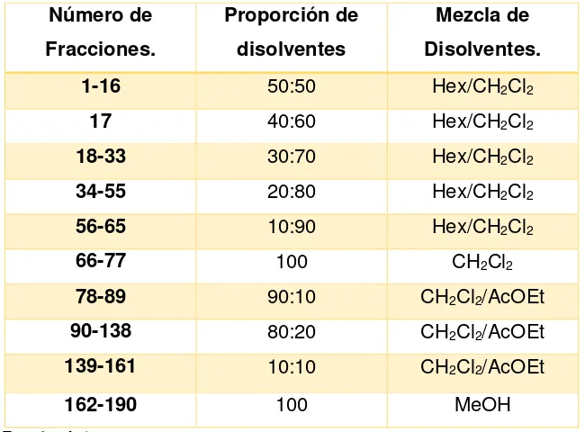 Tabla 4.Fracciones obtenidas a partir del Extracto de AcOEt (tallos). 