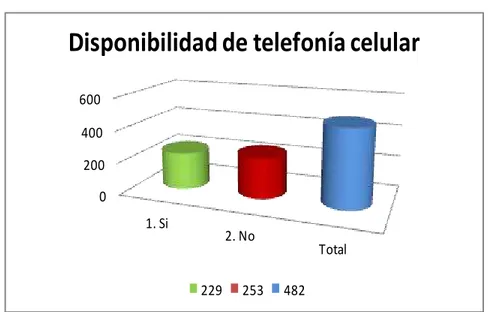 Gráfico 2. Disponibilidad de Telefonía Celular  Fuente: Censo de Población y Vivienda 2010  –INEC 