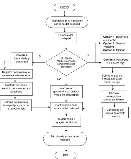 Figura 9. Diagrama de flujo del proceso de alojamiento y servicios complementarios 