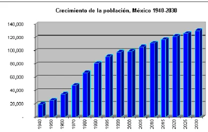 Tabla 1 Crecimiento Poblacional de México