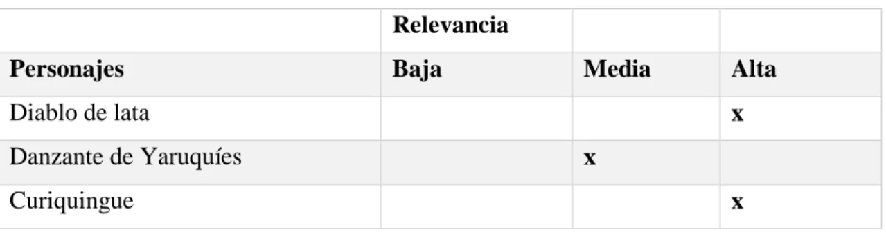 Tabla 1.- Muestreo no probabilístico 