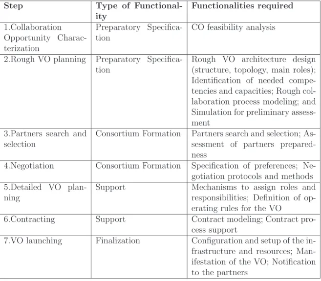 Table 2.1: Tools Required for the Creation of VOs (adapted from [11])