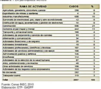 Tabla15: PEA parroquiaLa Merced 