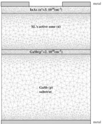 Figure 2.1 InAs/GaSb photodetector detailed structure [16] 