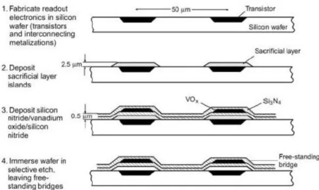 Figure 2.3 Simplified process of a Vanadium Oxide microbolometer [15] 