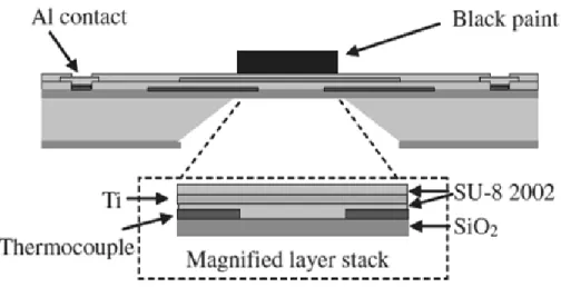 Figure 2.8 Schematic image of the IR thermopile detector with a SiO2/SU-8 2002 membrane [32] 