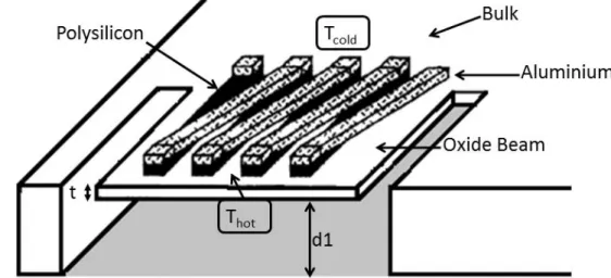 Figure 3.1 Thermopile infrared detector on CMOS silicon oxide cantilever beam isolated by post- post-processing anisotropic etching [35] 