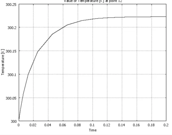 Figure 3.5 Temperature at the sensitive area of the thermopile shown in Figure 3.3 vs