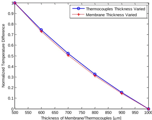 Figure 3.6 Relationship between the thicknesses of the thermocouples and the membrane 
