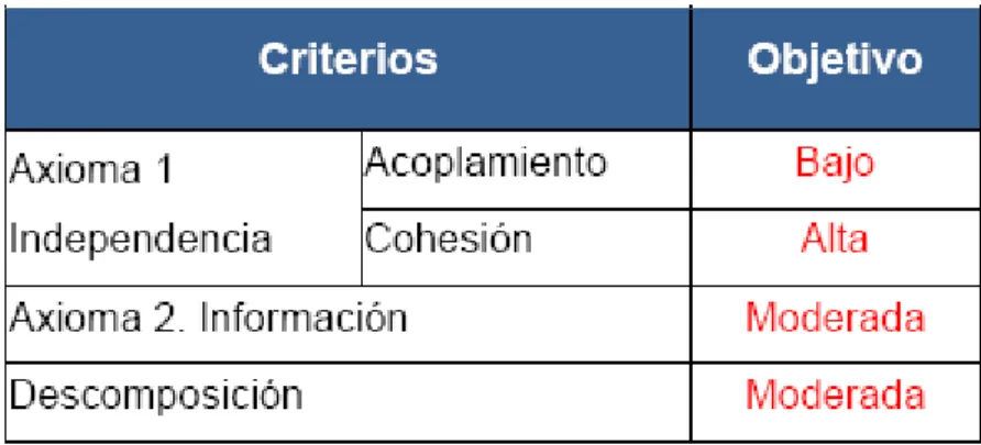 Tabla 2. Criterios del Modelo Propuesto (Flores, 2008) 