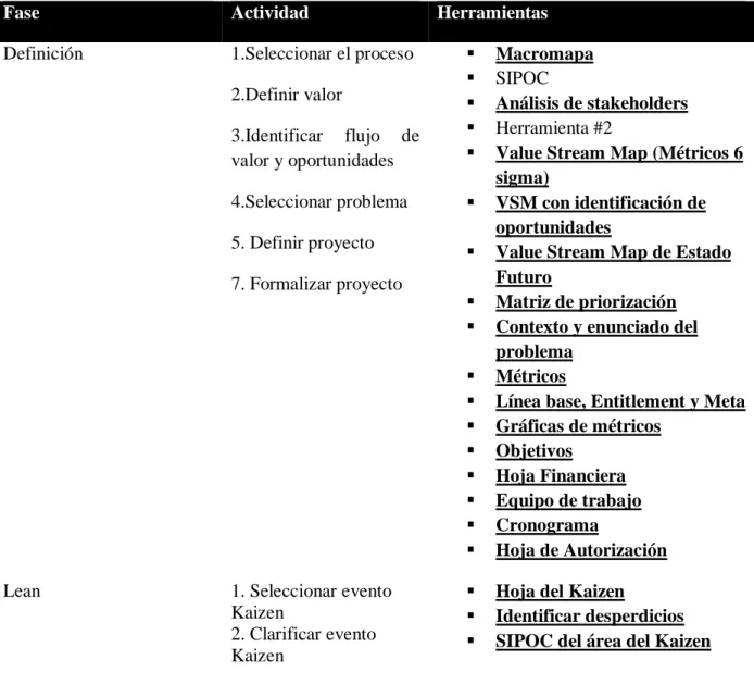 Tabla 3. Paquete de herramientas Lean Seis Sigma. (Peimbert, 2009) 