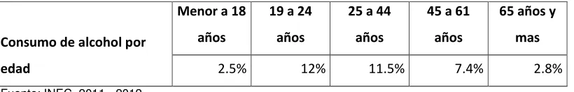 Tabla 1. Consumo de alcohol por edad en Ecuador 