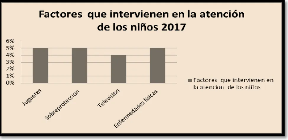 Figura 3. Factor que influye en la atención de los estudiantes 