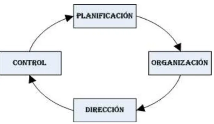 Figura 4. Ciclo Administrativo 