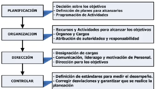 Figura 6. Funciones Administrativas 